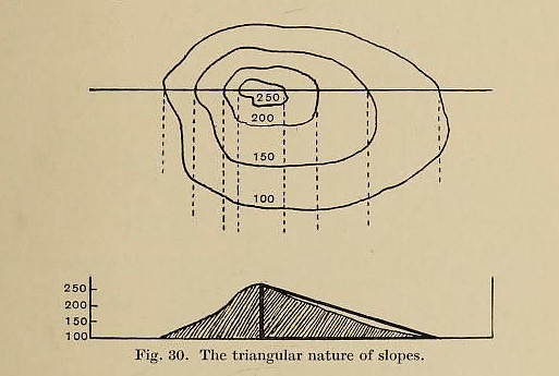 The triangular nature of slopes